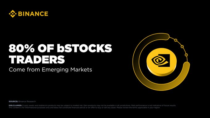 This graphic from Binance highlights that 80% of bStocks traders come from emerging markets, featuring the NVIDIA logo. The image visually supports the post's message by showcasing the global reach of modern investing platforms.