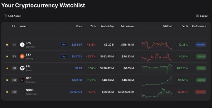 A 'Cryptocurrency Watchlist' displaying assets like TAO (Bittensor) at $283.55, STX (Stacks) at $0.3762, PRL (Pearl), QTC, and NOCK with their 7-day performance metrics.