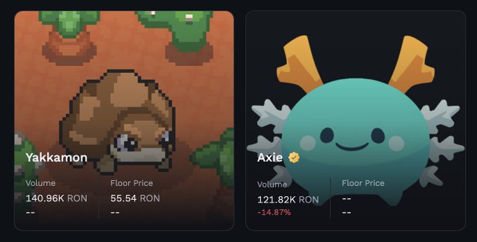 Two digital collectible cards showing pixel-art creatures 'Yakkamon' (Volume 140.96K RON, Floor Price 55.54 RON) and 'Axie' (Volume 121.82K RON, down -14.87%), which appear to be NFT marketplace listings.