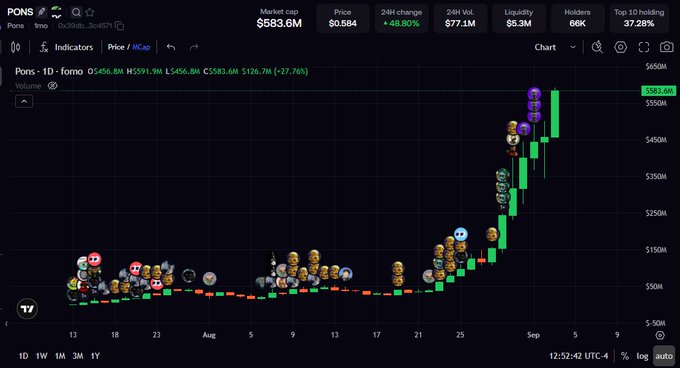 A cryptocurrency chart for $PONS on DEX Screener shows a market cap of $583.6M with a 27.76% gain, currently trading at $583.6M near its peak, supporting the post's claim of $PONS hitting a $600 million market cap.