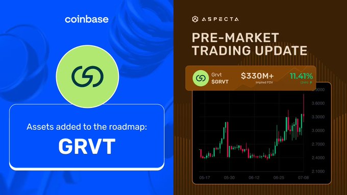 A split image: on the left, Coinbase announces 'Assets added to the roadmap: GRVT'; on the right, an Aspecta 'PRE-MARKET TRADING UPDATE' shows GRVT with $330M+ market cap and 11.41% gain.