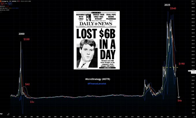 The image features a black background with a newspaper clipping about Michael Saylor, a former Goldman Sachs executive who collapsed in 2000 after losing $6B in a single day. The headline of the article reads "It's ironic people are still holding $MSTR stock even though Michael Saylor is literally repeating his collapse from 2000.54¢". This post seems to be discussing the irony and absurdity of people still investing in Saylor, despite him being described as a failed businessman who lost everything.