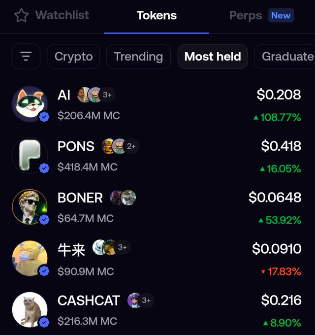 A cryptocurrency app screen showing the "Tokens" tab with "Most held" filter, displaying tokens like AI ($0.208, +108.77%), PONS ($0.418), BONER ($0.0648), 牛来 ($0.0910, -17.83%), and CASHCAT ($0.216).