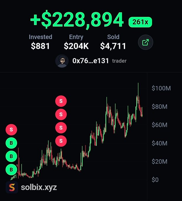 A screenshot from solbix.xyz showing a trader's impressive 261x gain of +$228,894 on $ORBIO, with a $881 investment that reached a $204K entry value and was sold at $4,711, illustrated by a candlestick chart marking multiple buy (B) and sell (S) points.