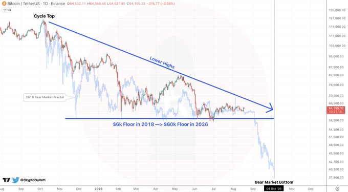 A Bitcoin/TetherUS daily chart on Binance shows the BTC price declining from a labeled "Cycle Top" near $127,000 down through a descending trendline of "Lower Highs" to a current "Bear Market Bottom" around $64,533, with annotations comparing a "2018 Bear Market Fractal" to a "$6k Floor in 2018 → $60k Floor in 2026" and projecting a potential "1 more hard flush" to a projected October 2026 target highlighted in red.