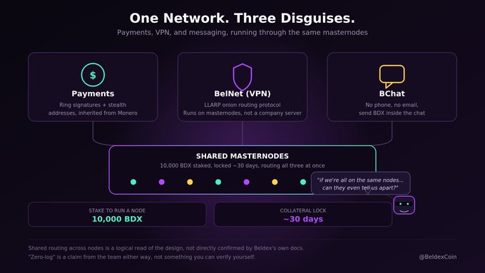 An infographic titled 'One Network. Three Disguises' explains BeldexCoin's ecosystem of Payments, BelNet (VPN), and BChat running through shared masternodes with 10,000 BDX stake and ~30 days collateral lock.