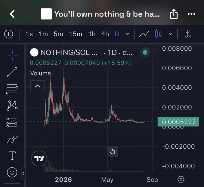The image shows a TradingView chart for the NOTHING/SOL pair displaying a 1-day candle chart with a current price of 0.0005227 and a daily gain of +15.59%, reflecting the post's optimistic belief that the $nothing token will see renewed momentum. The chart reveals past volatility with peaks near 0.008000 and a current price stabilizing around 0.0005227 after a significant decline, illustrating the narrative the poster references about the token's journey and potential future resurgence.
