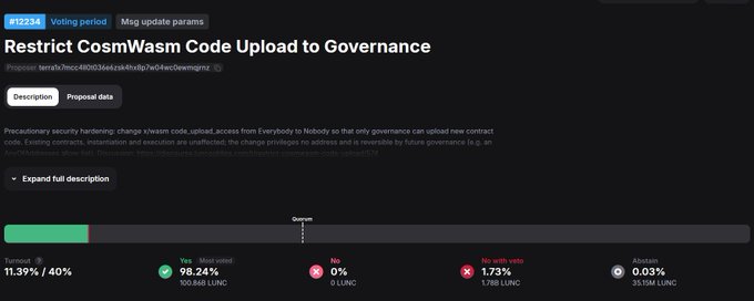 Dark governance proposal page titled “Restrict CosmWasm Code Upload to Governance,” displaying voting choices Yes 98.24%, No 0%, Abstain 1.73%, and Quorum 0.03%.
