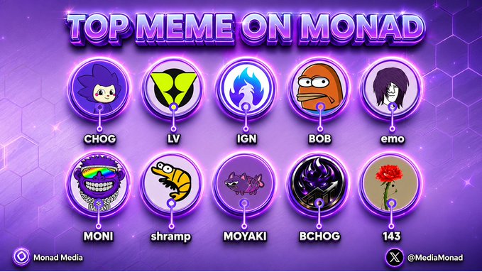 A purple-themed graphic titled "TOP MEME ON MONAD" displays ten circular tokens arranged in two rows, each labeled with names: CHOG, LV, IGN, BOB, emo, MONI, shramp, MOYAKI, BCHOG, and 143. The image showcases the meme coin ecosystem on the Monad blockchain, featuring projects like Chog, LeverUp, IGN Protocol, Bob, Emonad, Moni, Shramp, Moyaki, Bchog, and 143—highlighting the vibrant community beyond just DeFi and infrastructure projects.