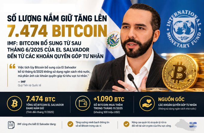 Vietnamese-language infographic about El Salvador's Bitcoin holdings, showing "SỐ LƯỢNG NẮM GIỮ TĂNG LÊN 7,474 BITCOIN" with a photo of President Nayib Bukele speaking at the IMF podium, plus stats: 7,474 BTC total holdings, +1,090 BTC added in 11/2025, with source listed as private donations.