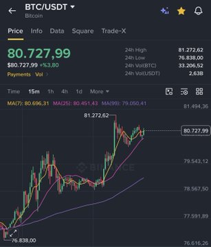 A Binance trading chart showing Bitcoin (BTC/USDT) priced at $80,727.99, with a 3.80% increase over 24 hours.