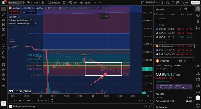 A TradingView chart of BTC/USDT on Binance shows Bitcoin's price dropping to $58,984.17, with a highlighted rectangle and red arrow pointing to a key support level near $59,000 that aligns with the trader's earlier prediction.