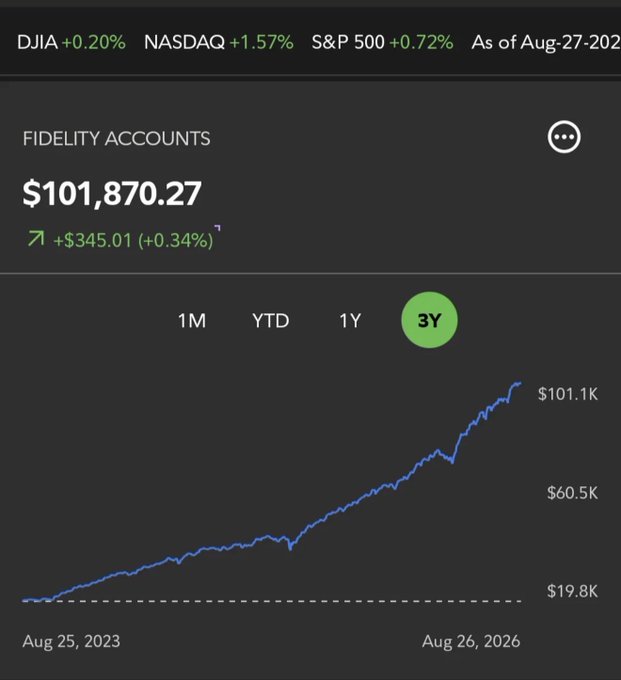 A Fidelity Accounts dashboard showing a portfolio value of $101,870.27, up +$345.01 (+0.34%), with market indices showing DJIA +0.20%, NASDAQ +1.57%, S&P 500 +0.72% as of Aug 27, 2026, and a 3-year performance chart rising from ~$19.8K to $101.1K.