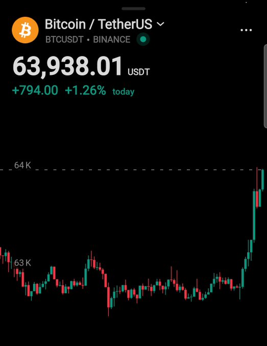 A TradingView-style chart displays Bitcoin (BTCUSDT) on Binance priced at $63,938.01 USDT, up $794.00 (+1.26%) for the day, with a candlestick chart showing a sharp recent rally toward the 64K level after trading near 63K earlier in the period.