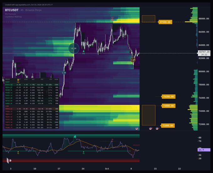 A cryptocurrency trading chart showing BTCUSDT perpetual futures on Binance, with a heatmap, price action around $82,767, and order book data.
