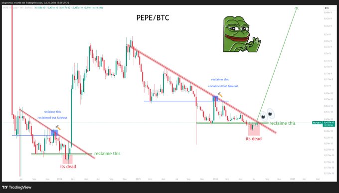 A TradingView chart of the PEPE/BTC pair displays a descending red trendline with annotations marking previous "reclaimed but fakeout" recoveries followed by "its dead" drops, while a current third breakout point is circled with a "reclaim this" label, suggesting the meme coin is poised for a major rally.