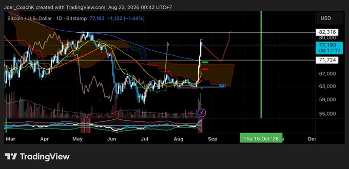 A TradingView chart of Bitcoin/U.S. Dollar on Bitstamp showing a price of 77,193 USD (-1.44%) with technical indicators including MA, RSI, and MACD visible.