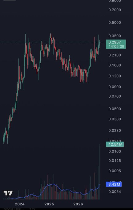 A financial candlestick chart showing price movement from 2024 to 2026, with current values of 0.2957 and a volume of 12.54M.