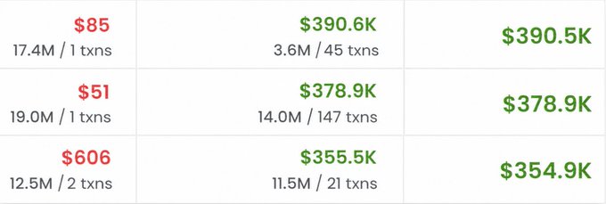 A financial table showing cryptocurrency trading statistics with prices in red ($85, $51, $606) on the left and green values ($390.6K, $378.9K, $355.5K) on the right, along with transaction volumes like 17.4M and 3.6M.