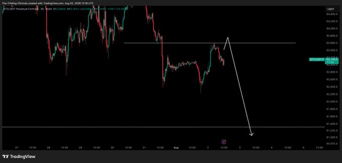 A TradingView chart of BTC/USD on a 1-hour timeframe shows Bitcoin rejecting near the $64,200 resistance level and declining toward the $61,200 support area, with a hand-drawn arrow indicating the projected bearish move. The $BTC price tag reads 63,129.9, confirming the post's claim of a "perfectly called top" and ongoing short scalp setup.