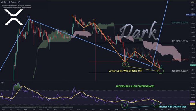 A daily candlestick chart of XRP/USD is displayed with multiple technical analysis overlays, including descending trendlines, Fibonacci retracement levels (e.g., 100.000% (0.9327), 161.80% (1.8815), 200.00% (2.9032)), and a downward price channel. The RSI indicator at the bottom highlights "HIDDEN BULLISH DIVERGENCE!" and "Higher RSI Double taps," along with annotations noting "Lower Lows While RSI Is UP!" — visually supporting the post's claim that XRP is showing one of the most bullish momentum signals in technical analysis.