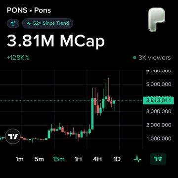 A TradingView-style chart of the $PONS token displays a 3.81M market cap with a +128K% gain, noting it is "52x Since Trend." The accompanying post highlights Moby's Whale Watch feature tracking smart money buys from $71K MC up to a $4.7M ATH on the Robinhood chain.