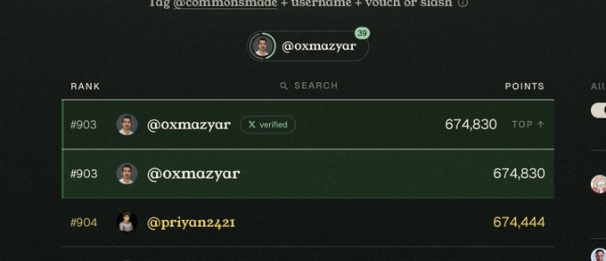 A leaderboard screenshot showing user '@oxmazyar' ranked #903 with 674,830 points, with @priyan2421 ranked #904 below, and the username 'Tag @commonsedge + username + vouch or slosh' visible at the top.