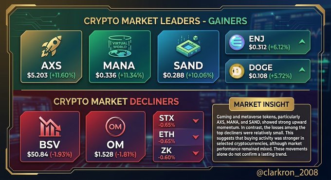 A crypto market infographic shows top gainers (AXS, MANA, SAND, ENJ, DOGE) and decliners (BSV, OM, STX, ETH, ZK) with a market insight noting AXS, MANA, and SAND's upward momentum, credited to @clarkron_2008.