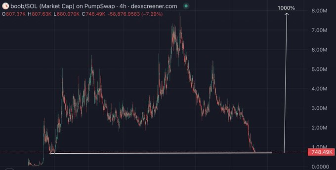 This is a price chart for $BOOB/SOL on PumpSwap, showing a significant drop from over $7M to approximately $748.49K, with the poster indicating a belief it's a 1000%+ opportunity.