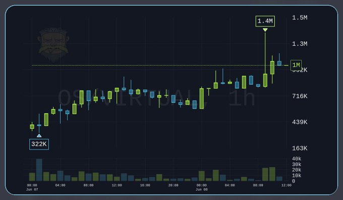 A screenshot of a price chart or graph with various symbols at different points, including a large "G" representing Green, a small "O" for Orange, and small "T"s and "I"s for ticks. The post shows that the individual has reached 1.4M dollars in the past 24 hours.