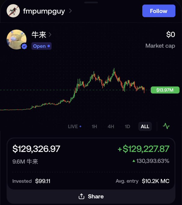 A screenshot of a trading dashboard from user "fmpumpguy" showing their position in the token "牛来" (NIU), currently valued at $129,326.97 with a +$129,227.87 gain and 130,393.63% increase from a $99.11 investment, though the market cap has dropped to $13.97M from its peak on the ALL chart—suggesting the trader is sitting on a massive unrealized profit that is rapidly declining.