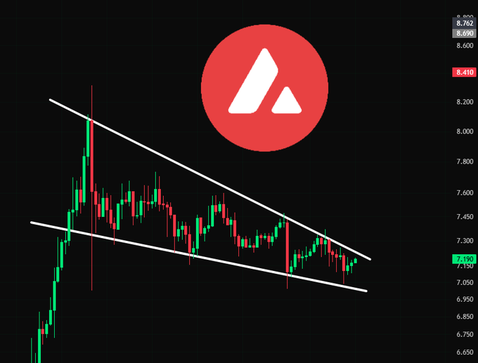 A candlestick chart for Avalanche (AVAX) showing price action contained within a descending wedge pattern, with current price at 7.190, suggesting a potential breakout setup.