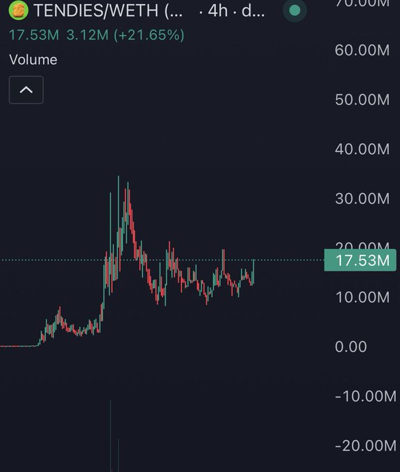 A dark-themed trading chart displays TENDIES/WETH volume on a 4-hour timeframe, with current volume at 17.53M and a +21.65% change (3.12M increase), featuring a notable spike reaching approximately 30M during a volatile period. The chart visually reinforces the "Bad day to be a chicken tendie on the Robinhood blockchain" post by showing extreme volume volatility and dramatic price swings that would signal turbulent trading conditions.