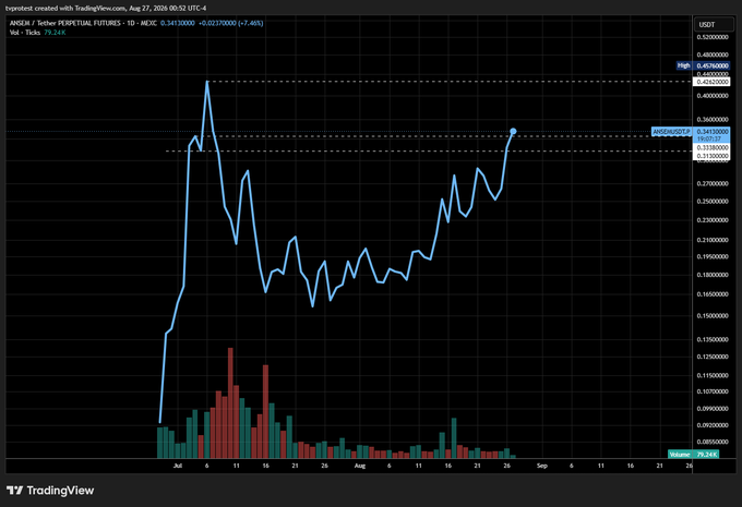 A TradingView chart of ANSEM/USDT Perpetual Futures on Argex showing a recent price around 0.3529 USDT, up roughly 7.4% on the day, with volume spiking to 79.24K following the meme coin's initial pump and subsequent consolidation around the 0.31–0.35 range—visually backing up the poster's bullish sentiment that "$ANSEM looks good."