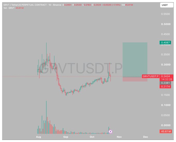 A financial chart for “GRVT / TetherUS PERPETUAL CONTRACT · 1D” shows GRVTUSDT.P trading around $0.2424, down 1.14%, with volume of $45.61M and a visible range from roughly $0.2174 to $0.4087. The accompanying bullish thesis on $GRVT as a “Capital-Productive Hybrid” in the perpetual/RWA space is supported by the chart’s upward move into the highlighted long-position area.