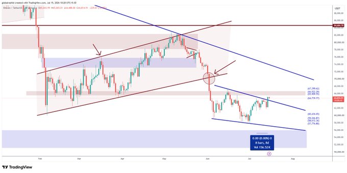 Bitcoin daily chart showing price breakout above the 65,000 resistance level with a successful candle close, confirming the bullish momentum projected toward 66-67k and potentially 70-72k targets.
