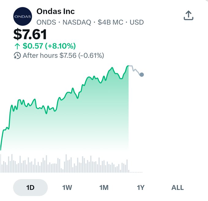 A stock chart displays Ondas Inc (ONDS) on NASDAQ with a market cap of $4B, showing a current price of $7.61, an increase of $0.57 (+8.10%), and an after-hours price of $7.56 (-0.61%), alongside a green line graph showing an upward trend.