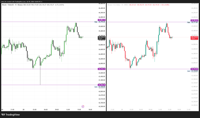 A side-by-side TradingView comparison of BTC/USD price action on Binance (left, showing a sharp wick down to ~63,108) versus Bitcoin Futures (right), illustrating how Binance's spot market experienced a sudden flash-crash wick to the low $63,000s while the futures chart only briefly dipped without a comparable low, supporting the user's question about the isolated Binance price drop.