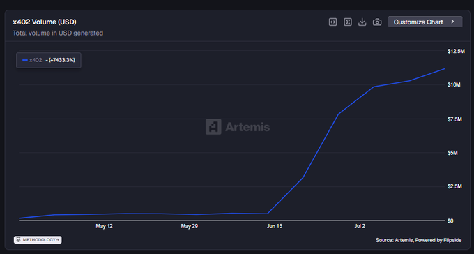 An Artemis analytics line chart showing x402 Volume (USD) over time from May to July, with a dramatic upward trend reaching $12.5M, showing a +7453.3% increase for the x402 token.
