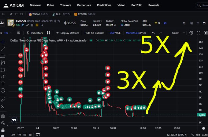 Axiom trading interface chart for 'Dollar Tree Gooner/USDC on Pump AMM' showing a candlestick chart with an overlaid yellow arrow pointing up to '5X' and '3X', with price at $3.25K.