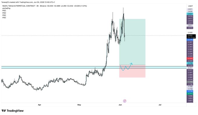 The image features a chart that appears to be a market or stock price graph for Bitcoin. The price of Bitcoin seems to have dipped low at the moment, with some close to $NEAR but above $NEAR. Additionally, there's an upward sloping line indicating potential growth in prices. The post says "bitcoin is down" and provides details about how the spot price is below 1.74 cents.