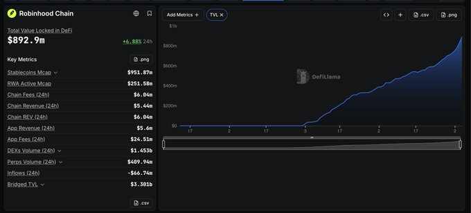 The image shows a DefiLlama dashboard displaying Robinhood Chain metrics, including a Total Value Locked in DeFi of $892.9m (up 4.88% over 24h), alongside key metrics like a $951.37m Stablecoins Mcap, $251.50m RWA Active Mcap, $5.66m App Revenue (24h), and $1.453b DEXs Volume (24h), with a line chart on the right illustrating the TVL growth trajectory over time. However, the post's claim that Robinhood Chain is "still under 1M TVL" appears inconsistent with the dashboard, which actually shows approximately $892.9 million in TVL—contradicting the "ghost town" characterization suggested in the accompanying text.