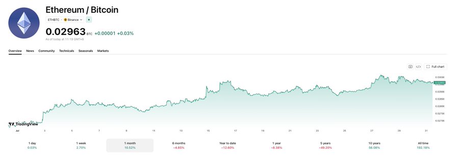 This image shows a TradingView chart of Ethereum's price against Bitcoin (ETH/BTC), currently at 0.02963 BTC. The chart illustrates the recent performance of ETH/BTC, supporting the post's claim of selective altcoin performance and the drop from 2025 highs.