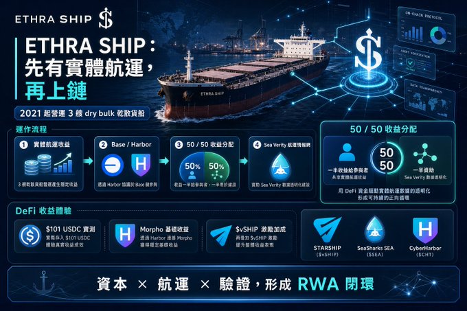 An infographic for 'ETHRA SHIP' detailing a RWA (Real World Asset) tokenization process, showing a 3D bulk carrier ship, a 4-step operational flow, and DeFi yield options including '$101 USDC,' 'Morpho,' '$vSHIP,' 'STARSHIP,' and 'SeaSharks SEA,' with text in Traditional Chinese.