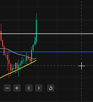 A cryptocurrency trading chart displays green and red candlesticks breaking upward through a descending triangle pattern with converging yellow and white trendlines, alongside blue and white moving averages, suggesting a bullish breakout that aligns with the post's claim of an impending Bitcoin supply shock despite monetary policy concerns.