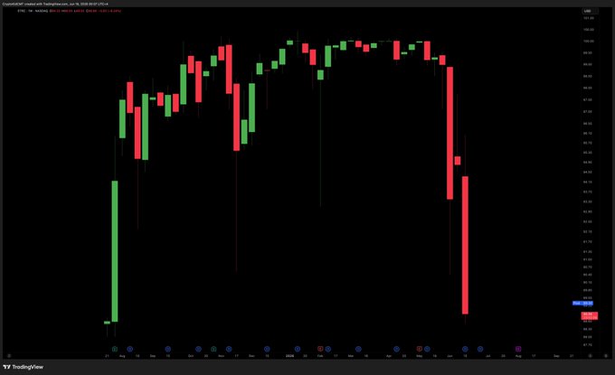 The image features a scatter chart with the Bitcoin price over time. The chart shows that Bitcoin prices have dropped by 12% since January 1st. The focus of this chart is on the Cryptocurrency market, which has been affected by an unexpected decline. This drop in value may impact investors or those who rely on Bitcoins for transactions. It emphasizes the importance of understanding market trends and fluctuations when engaging in cryptocurrency investments.
