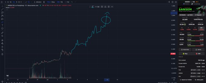 A TradingView chart displays ANSEM/USDC's price rising sharply from below $0.50 toward a circled target near $1.00 on PumpSwap, with the caption "See you at $1.00 $ANSEM" highlighting the anticipated milestone shown by the drawn upward arrow on the chart.