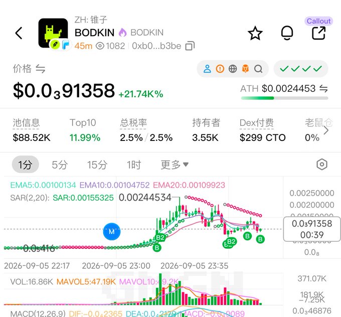A crypto trading interface showing the BODKIN token priced at $0.091358, up 21.74%, with a market cap of $88.52K and technical indicators including EMA, SAR, and MACD displayed.