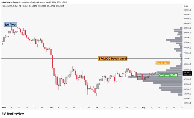 A daily Bitcoin/U.S. Dollar chart from TradingView shows BTC trading around $64,901, with price action consolidating within a "Volume Shelf" between roughly $62,000-$68,000 just below the highlighted "$70,000 Psych Level," illustrating the post's thesis that an impulse move toward the $70k threshold is likely in the near term.