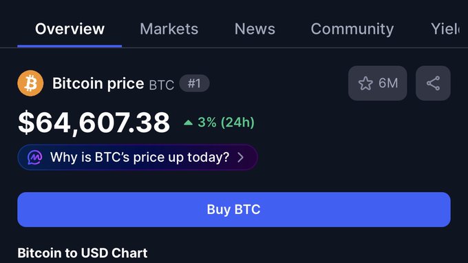 The image shows a Bitcoin (BTC) price tracker displaying a current value of $64,607.38, up 3% over 24 hours, with a "Buy BTC" button. It relates to the post about sending BTC to $100k by showing the current price level, highlighting how far the cryptocurrency still needs to rise to reach that ambitious target.